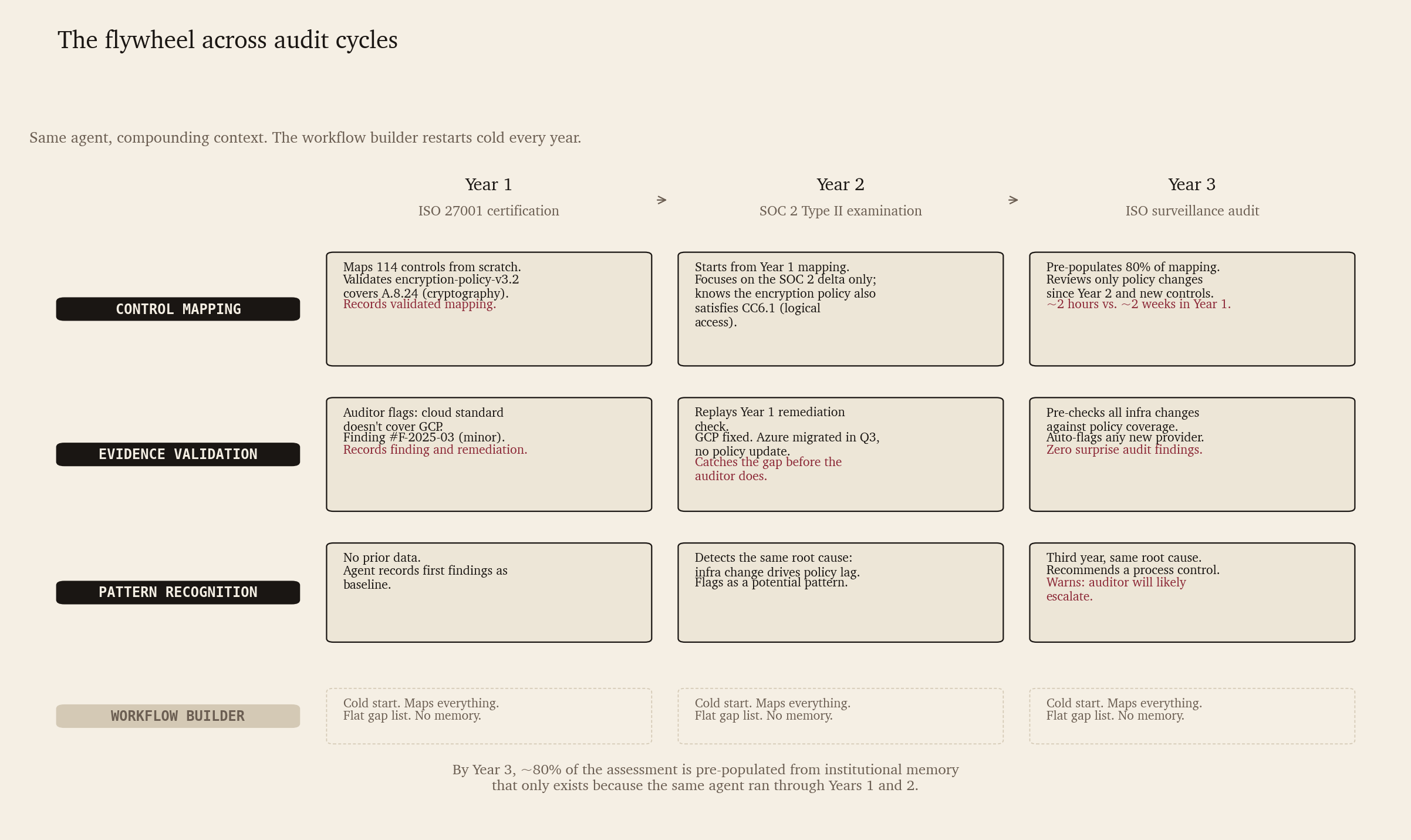Three audit cycles compared row-by-row: control mapping, evidence validation and pattern recognition. The job-level agent's context compounds across Year 1 ISO 27001, Year 2 SOC 2 Type II and Year 3 ISO surveillance, while the workflow builder cold-starts every year.