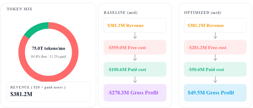 OpenAI’s estimated profit margins on ChatGPT consumer app alone. The costs are for COGS only. For details refer to the [full breakdown](/files/llm_inference_economics_full_plus_api_merged.html). 