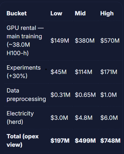 The capex view of Llama3’s training costs. For full analysis can be found [here](/files/llm_training_economics.html). 